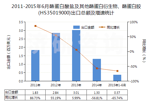 2011-2015年6月酪蛋白酸鹽及其他酪蛋白衍生物、酪蛋白膠(HS35019000)出口總額及增速統(tǒng)計(jì)